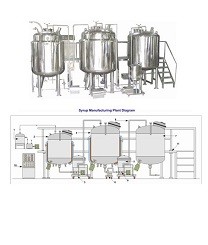 Liquid Syrup Manufacturing Plant